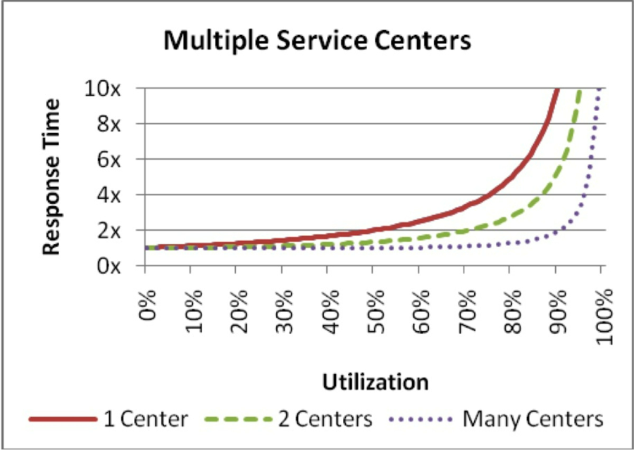 multiple-service-centers